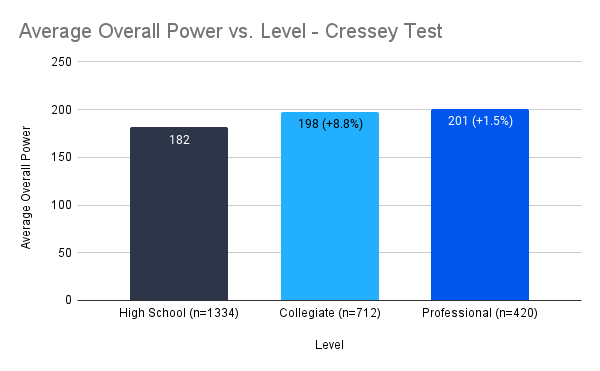 Average Overall Power vs. Level - Cressey Test