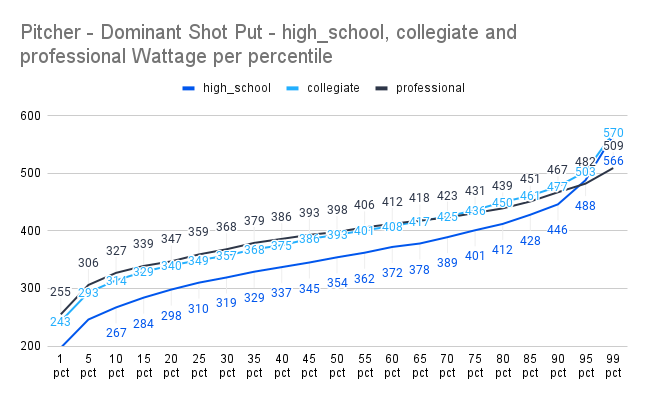 Pitcher - Dominant Shot Put - high_school, collegiate and professional Wattage per percentile