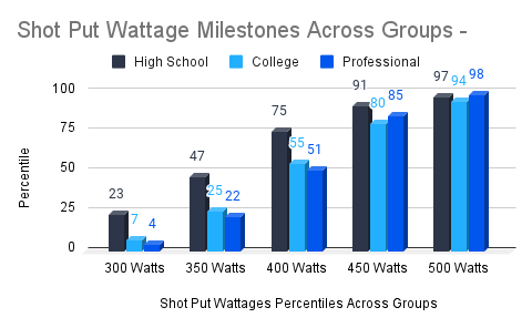 Shot Put Wattage Milestones Across Groups - Pitchers